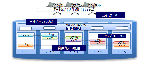 高可用性<