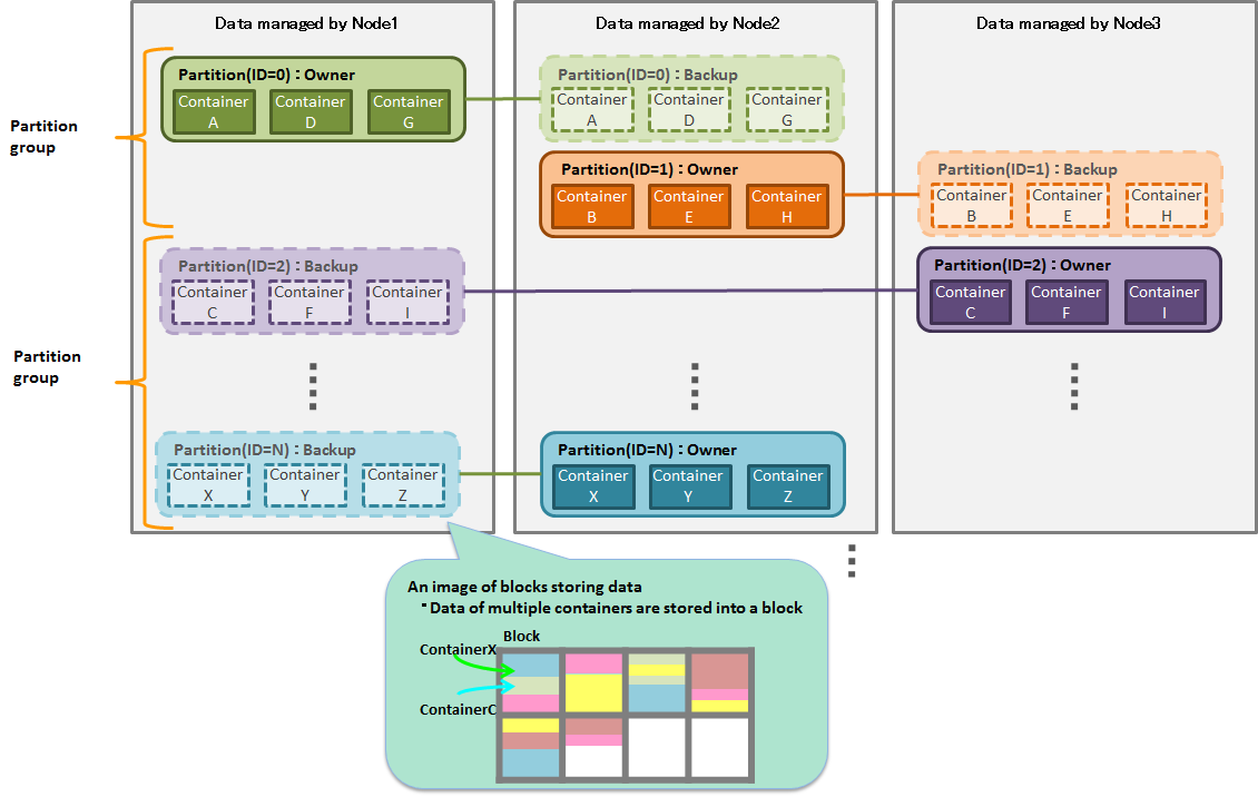 Data model GridDB Docs